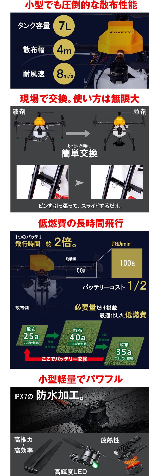 飛助miniの特徴：圧倒的な散布性能、簡単交換、低燃費の長時間飛行、小型軽量でパワフル